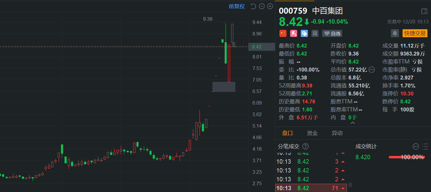 永輝超市清倉中百集團，投資收益約為虧損0.46億！中百集團跌停，此前走出14天10漲停