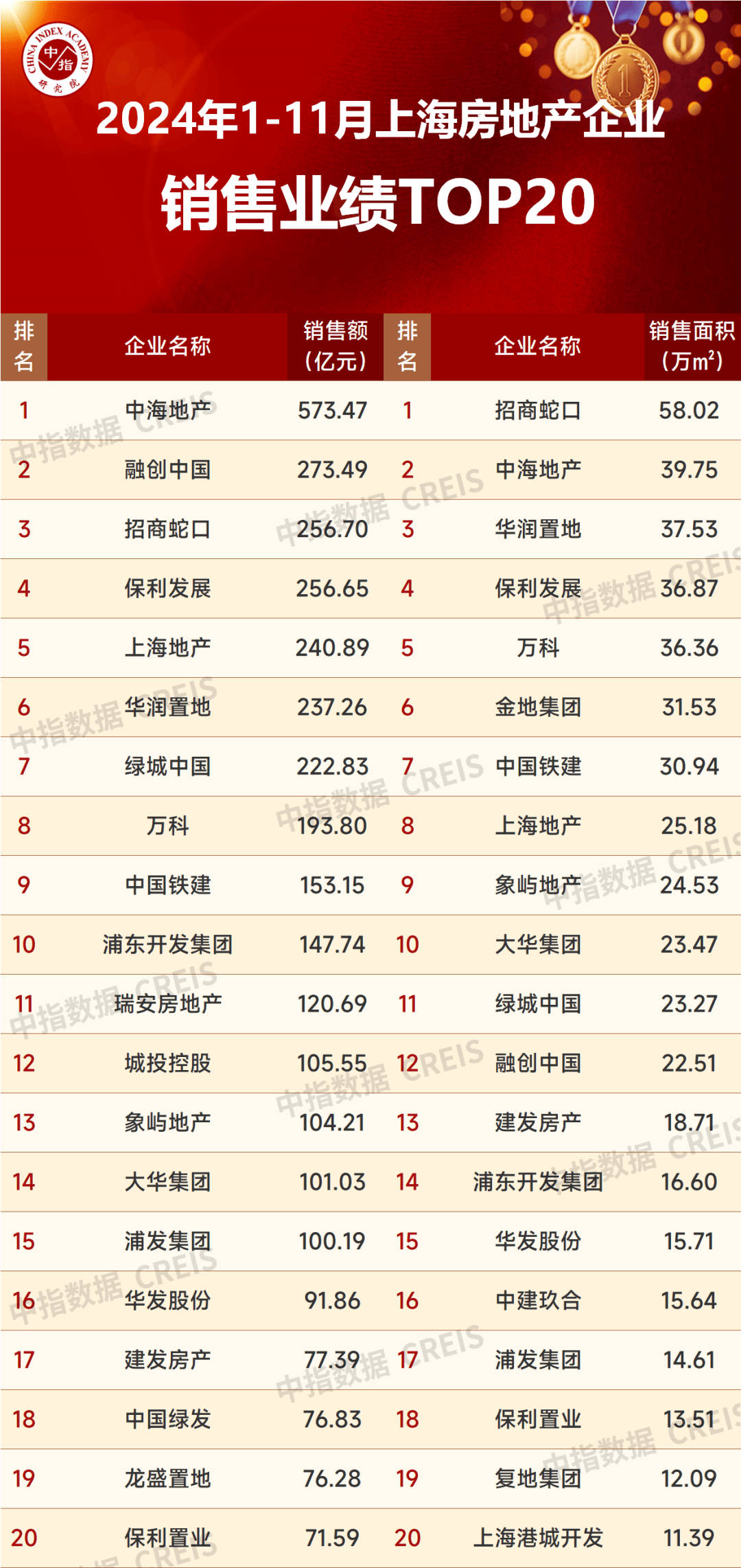 2024年1-11月上海房地產企業銷售業績TOP20