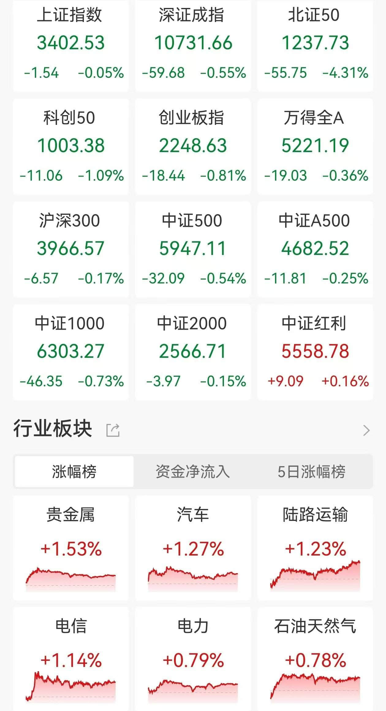 A股收評：三大指數調整，創業板指跌0.81%北證50跌4.31%，PEEK材料、人形機器人爆發！超3200股下跌，成交1.66萬億縮量1564億