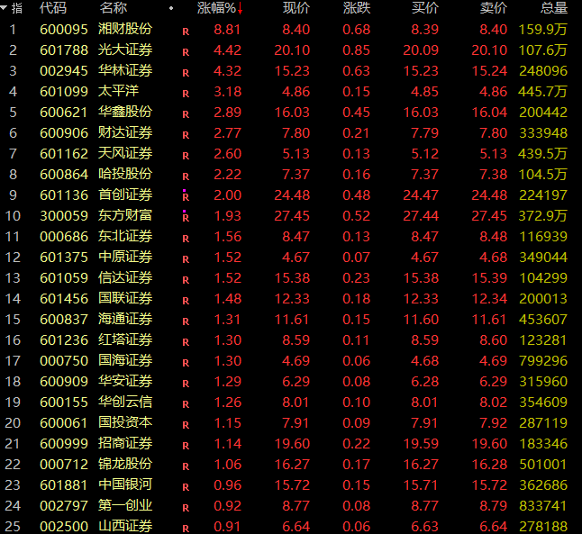 大爆發！A股人工智能Sora板塊，指數大漲8%！萬興科技、福石控股等多股20%封板！網紅經濟迎政策利好