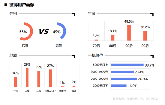 《2024微博用戶消費趨勢報告》發(fā)布，洞察六大消費趨勢變化