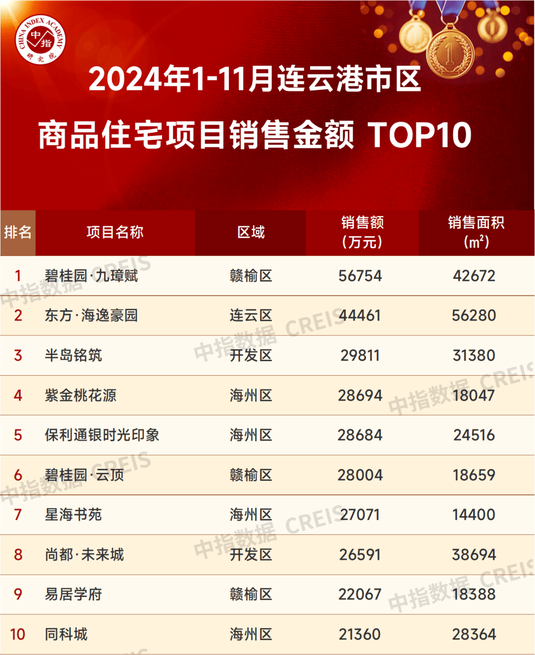 2024年1-11月連云港房地產(chǎn)項目銷售業(yè)績TOP10
