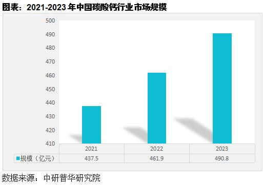 中國碳酸鈣行業運行分析