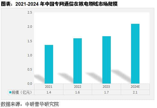 能源領域專網通信市場發展分析