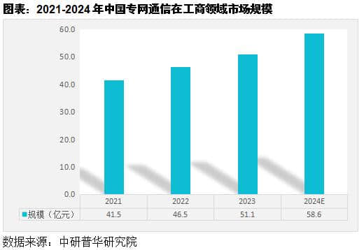 工商領域專網通信市場發展分析