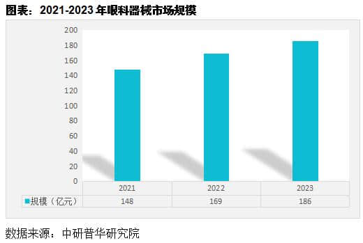 眼科醫療器械市場總體狀況分析