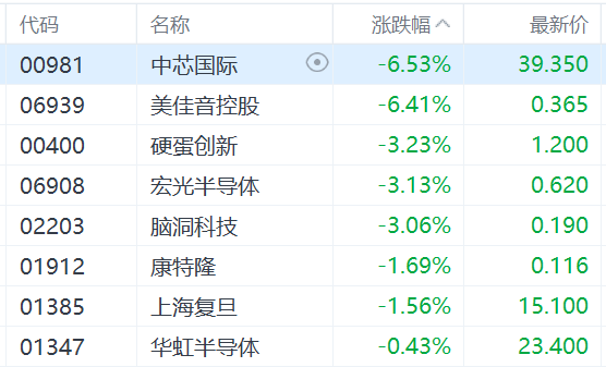 港股半導體板塊跳水，中芯國際跌超6%，腦洞科技跌3%，上海復旦跌超1%