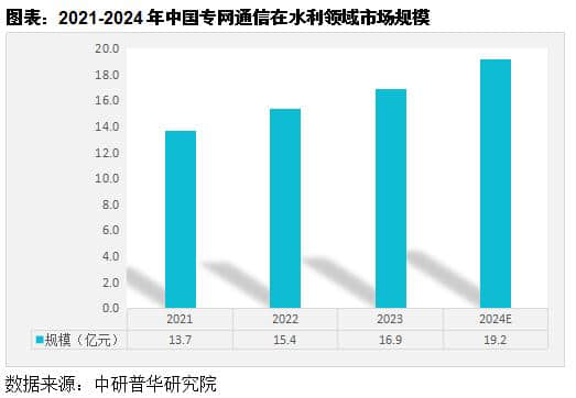 水利領域專網通信市場發展分析