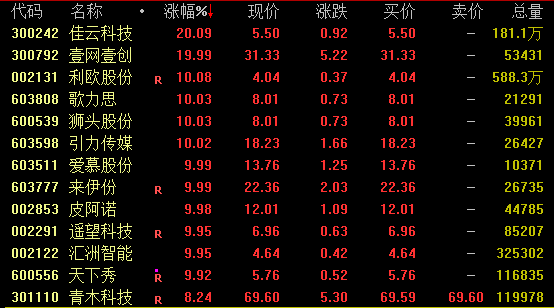 漲停潮！小紅書概念逆勢狂飆，佳云科技、壹網(wǎng)壹創(chuàng)20%漲停！A股今日全線回調(diào)，超3500股飄綠