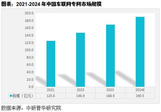 車聯網專網市場分析