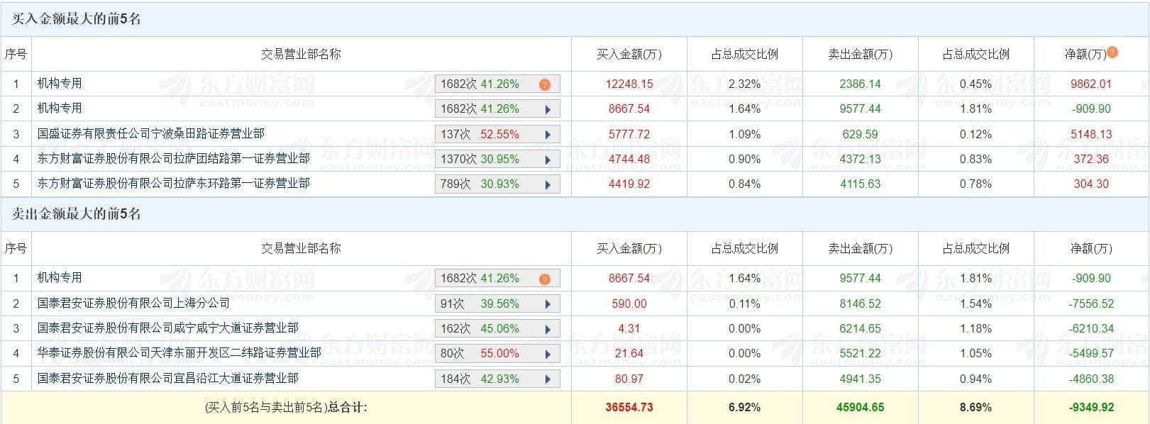 A股龍虎榜丨匯金科技換手率47.44%，二機構(gòu)凈買入8952萬，寧波桑田路凈買入5148萬，交易猿凈賣出5499萬，消閑派凈賣出4860萬