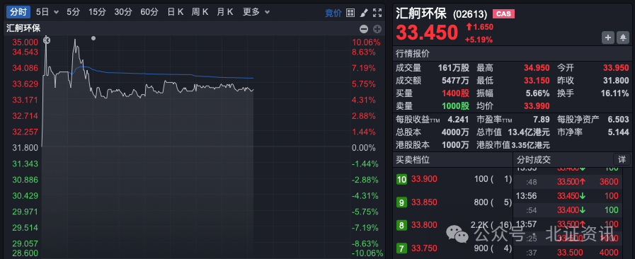 又一家“新三板+H”公司來了！上市首日一度大漲超10%