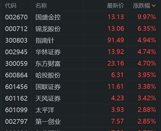 A股三大指數均漲超1%，富時中國A50指數漲1%，小紅書概念、互金、券商股領漲，超5000股上漲！恒生科技指數漲幅擴大至1%