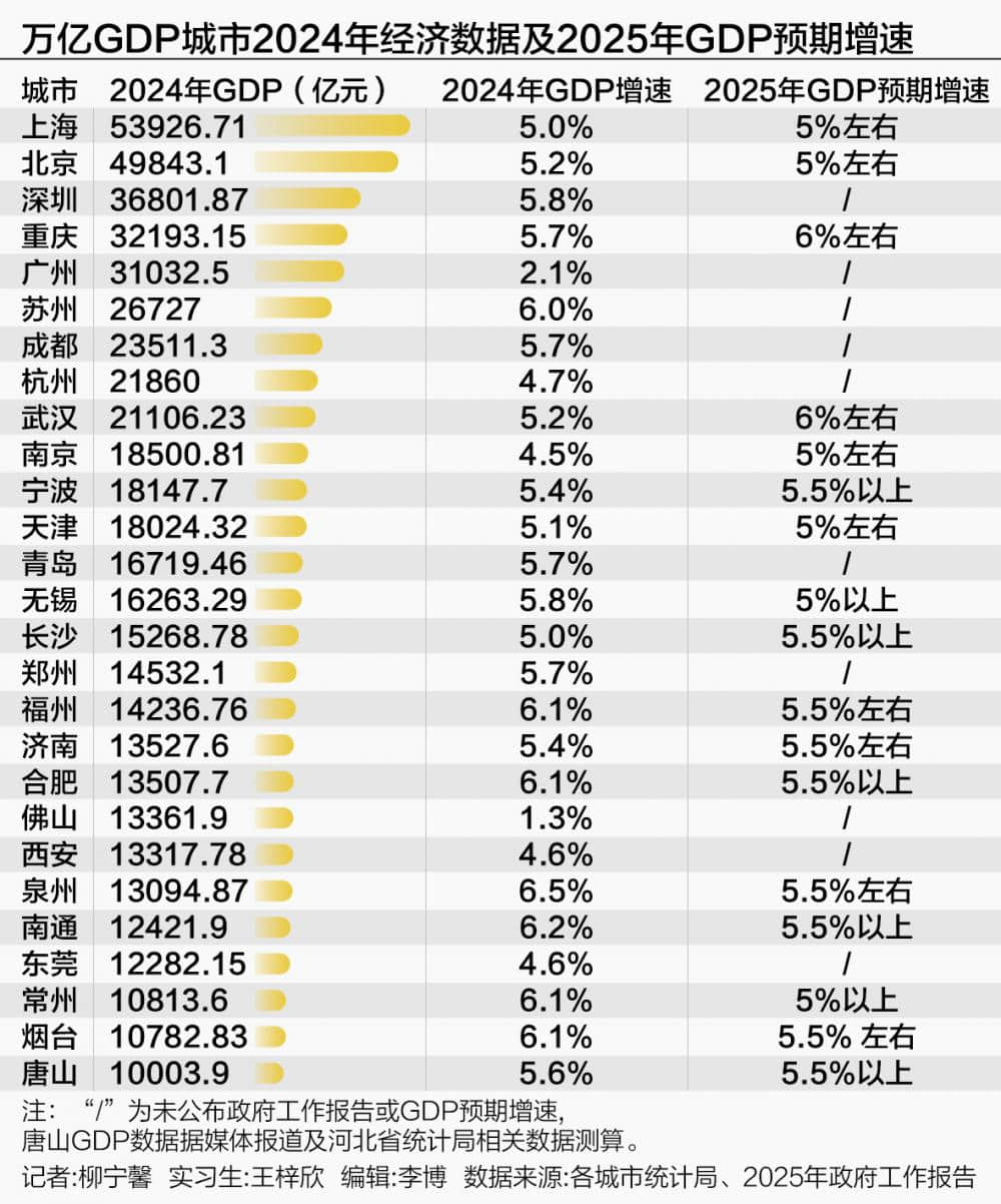 守擂與突圍：19座萬億城市2024年經濟增速跑贏全國 重慶、武漢今年GDP增速定在6%較高水平