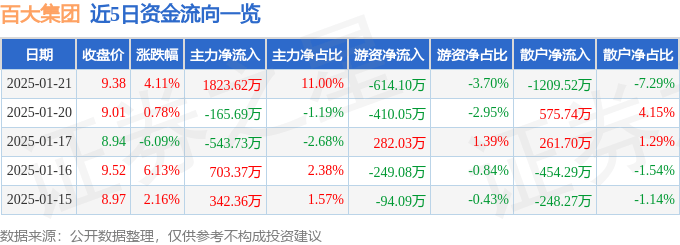 異動快報：百大集團（600865）1月21日13點52分觸及漲停板