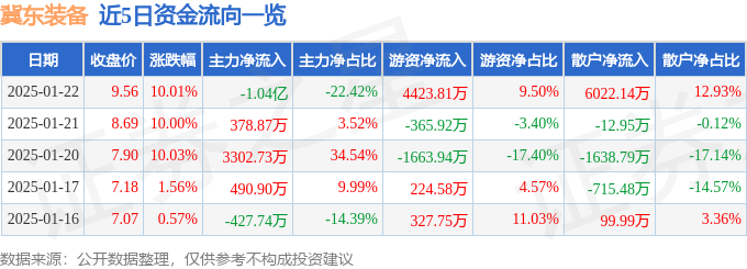 1月22日冀東裝備漲停分析：水泥，固廢處理，環保概念熱股