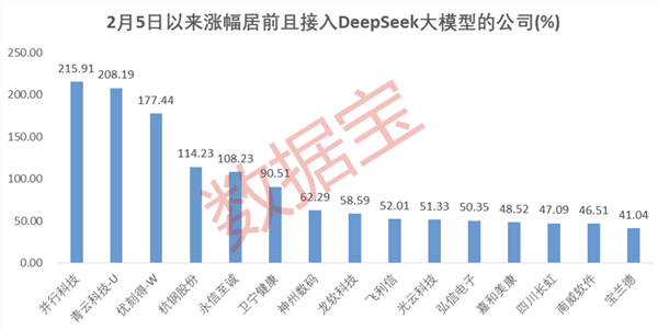 風險vs機遇！近百家公司搶搭“DeepSeek快車”，績優滯漲+國家隊持倉股僅6只