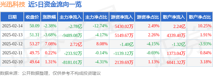 異動快報：光迅科技（002281）2月17日10點51分觸及漲停板