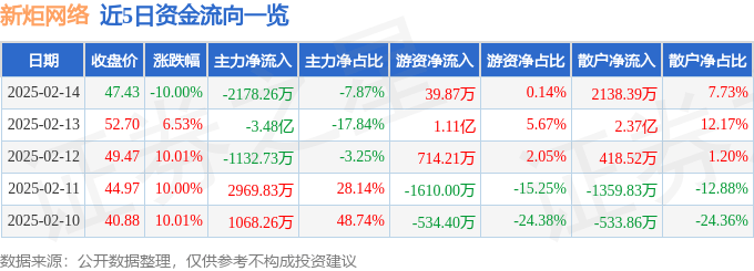 異動快報：新炬網絡（605398）2月17日13點1分觸及跌停板