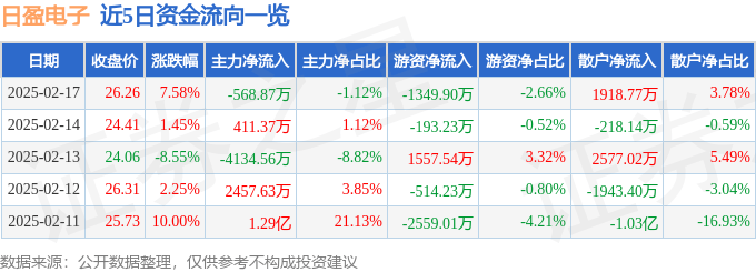 異動快報：日盈電子（603286）2月17日13點1分觸及漲停板