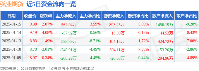 異動快報：弘業期貨（001236）1月15日13點26分觸及漲停板