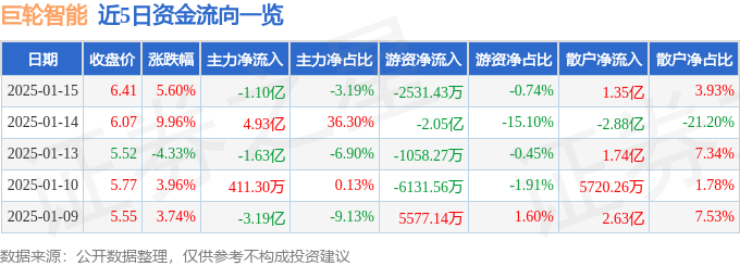 異動快報：巨輪智能（002031）1月15日13點56分觸及漲停板