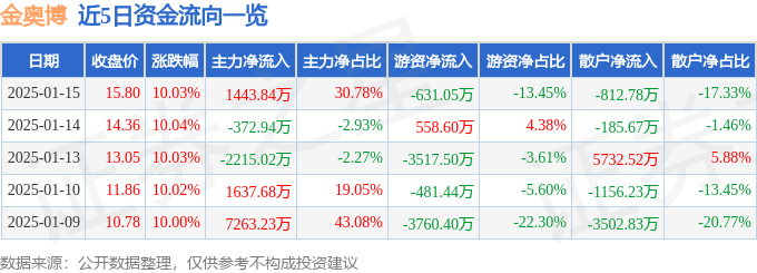 1月15日金奧博漲停分析：民爆，智能制造，工業互聯網概念熱股