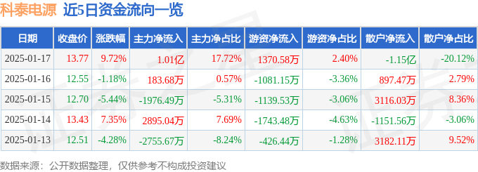 異動快報：科泰電源（300153）1月17日14點0分觸及漲停板