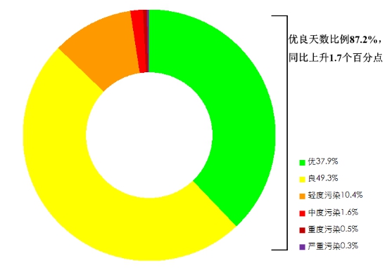 2024年全國優良天數比例達87.2% 同比上升1.7個百分點
