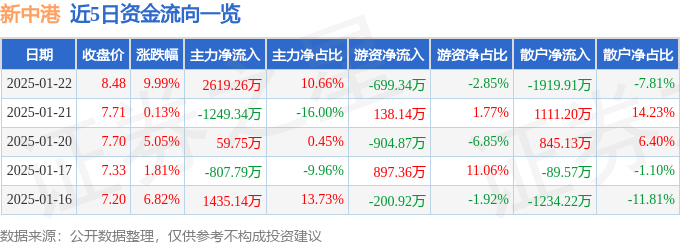1月22日新中港漲停分析：火電，儲能概念熱股