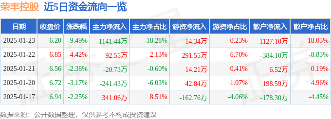 異動快報：榮豐控股（000668）1月23日13點25分觸及跌停板