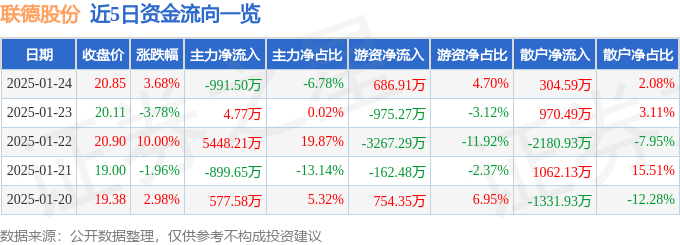 異動快報：聯德股份（605060）1月24日14點40分觸及漲停板