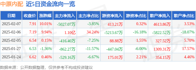 2月7日中原內配漲停分析：農機，無人駕駛，國六排放標準概念熱股