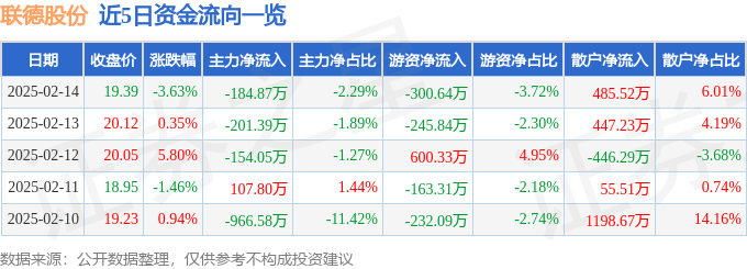 異動快報：聯德股份（605060）2月17日10點53分觸及漲停板
