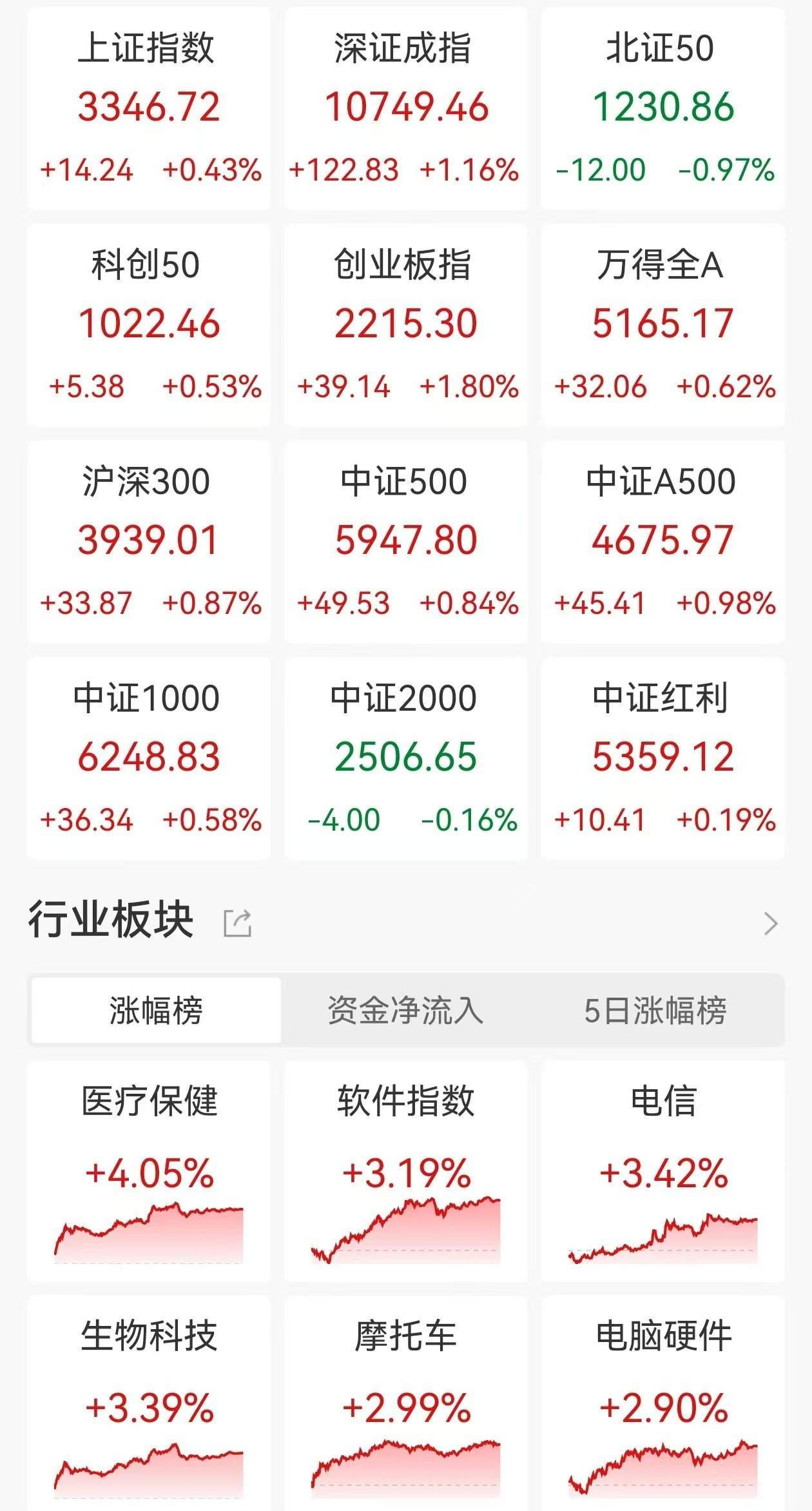 A股收評：三大指數上漲，滬指漲0.41%創業板指漲1.8%，北證50跌0.97%！數據要素、AI制藥領漲！近2800股下跌，成交1.74萬億縮量1092億