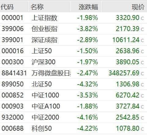 滬指跌近2%，創業板指跌近4%，恒生科技指數跌超6%！周五A股港股為何大跌？分析人士：IPO要放開謠言，高盛唱空機器人