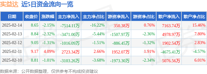 異動快報：實益達（002137）2月17日13點3分觸及漲停板