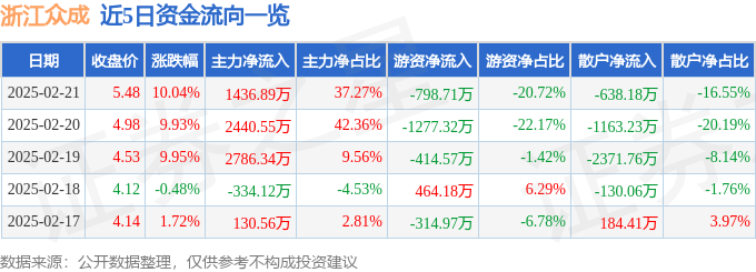 2月21日浙江眾成漲停分析：5G，國企改革，包裝印刷概念熱股