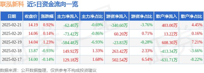 異動快報：聯泓新科（003022）2月24日10點41分觸及漲停板