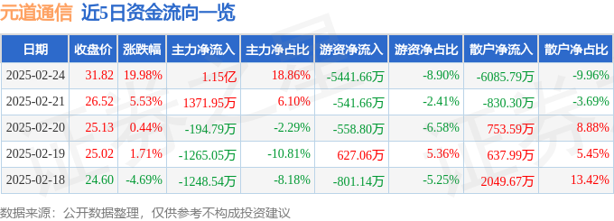 2月24日元道通信（301139）漲停分析：算力布局、華為合作、政策驅動