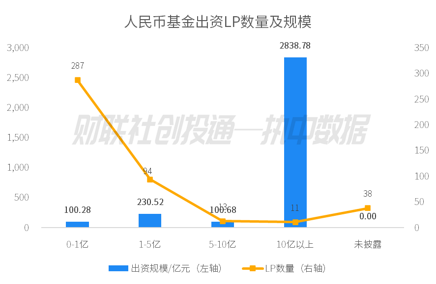 大基金三期出資2240億元 | 中國私募股權投資基金LP月報（2025年1月）