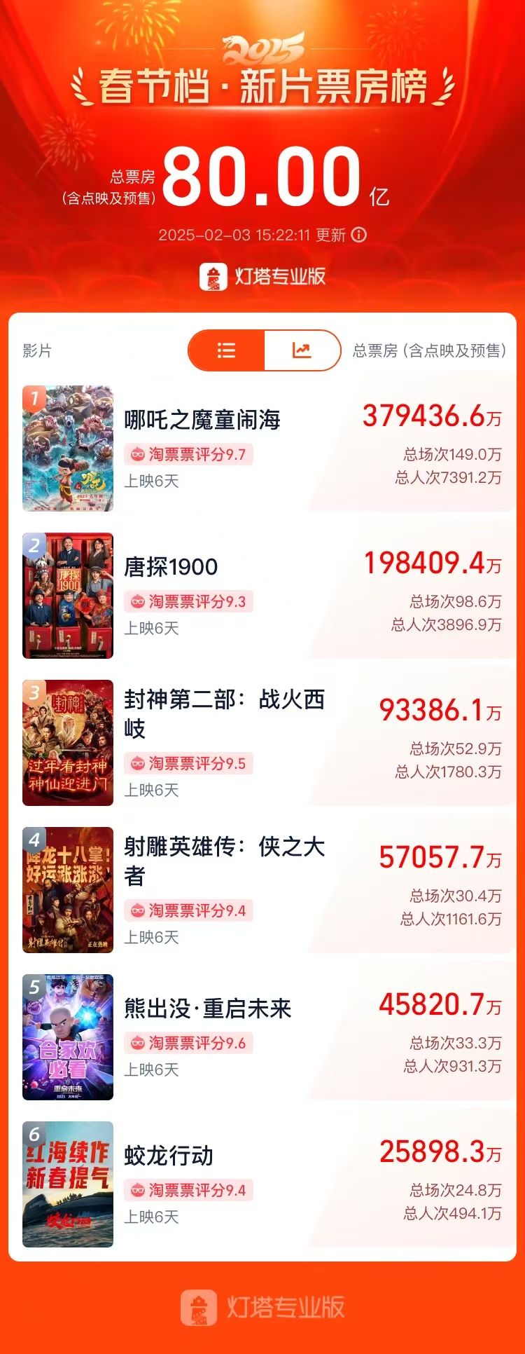 新春銀幕亮 影院年味足——2025年春節檔電影總票房再創新高