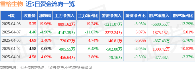 4月8日雪榕生物（300511）漲停分析：實(shí)控人變更、農(nóng)業(yè)種植概念驅(qū)動(dòng)