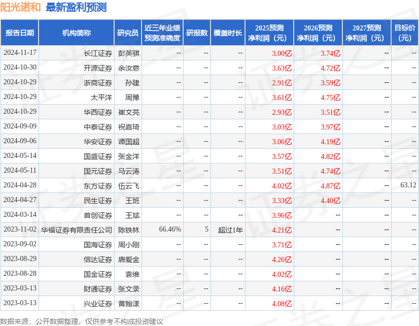 陽光諾和：4月9日接受機構調研，廣發證券、東方證券等多家機構參與