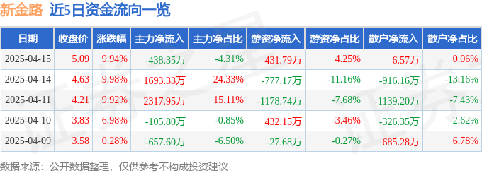 異動快報：新金路（000510）4月15日14點2分觸及漲停板