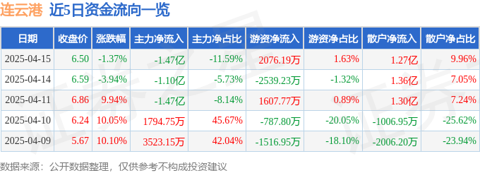 異動快報：連云港（601008）4月15日14點2分觸及跌停板